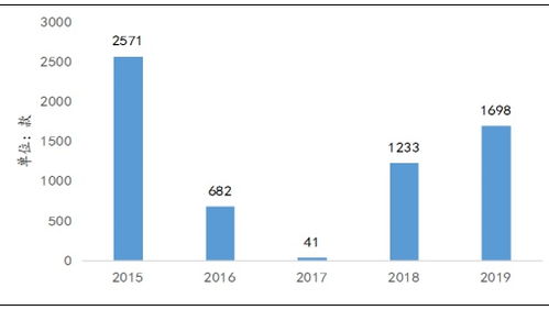 證券投資類信托產品收益走勢有何特征